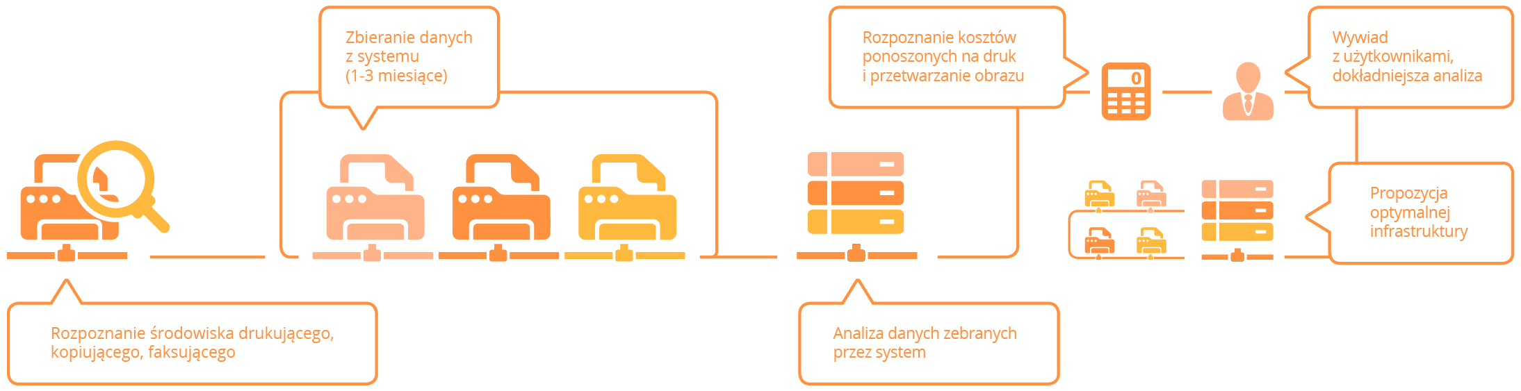 Proces audytu