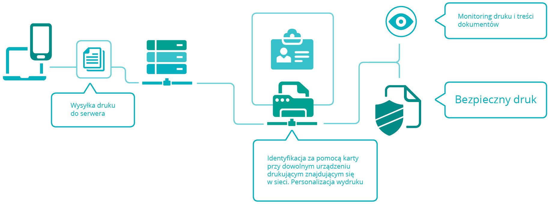 Proces audytu